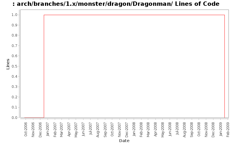 arch/branches/1.x/monster/dragon/Dragonman/ Lines of Code