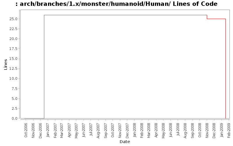 arch/branches/1.x/monster/humanoid/Human/ Lines of Code