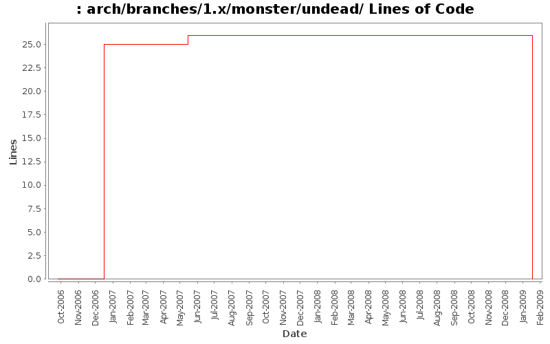 arch/branches/1.x/monster/undead/ Lines of Code