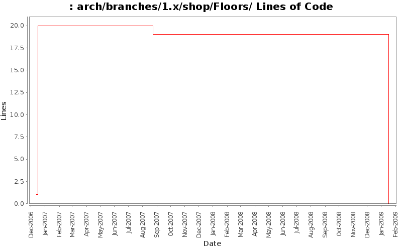 arch/branches/1.x/shop/Floors/ Lines of Code