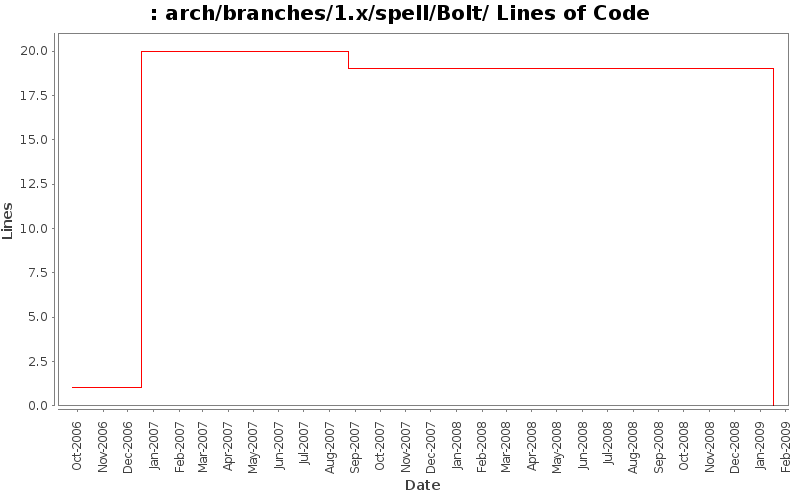 arch/branches/1.x/spell/Bolt/ Lines of Code