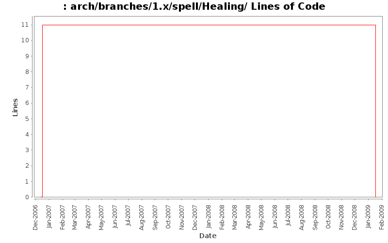 arch/branches/1.x/spell/Healing/ Lines of Code