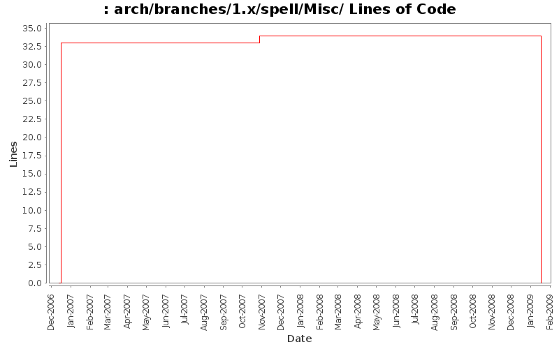 arch/branches/1.x/spell/Misc/ Lines of Code