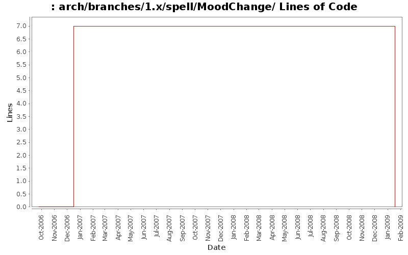 arch/branches/1.x/spell/MoodChange/ Lines of Code