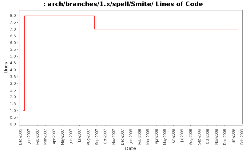 arch/branches/1.x/spell/Smite/ Lines of Code