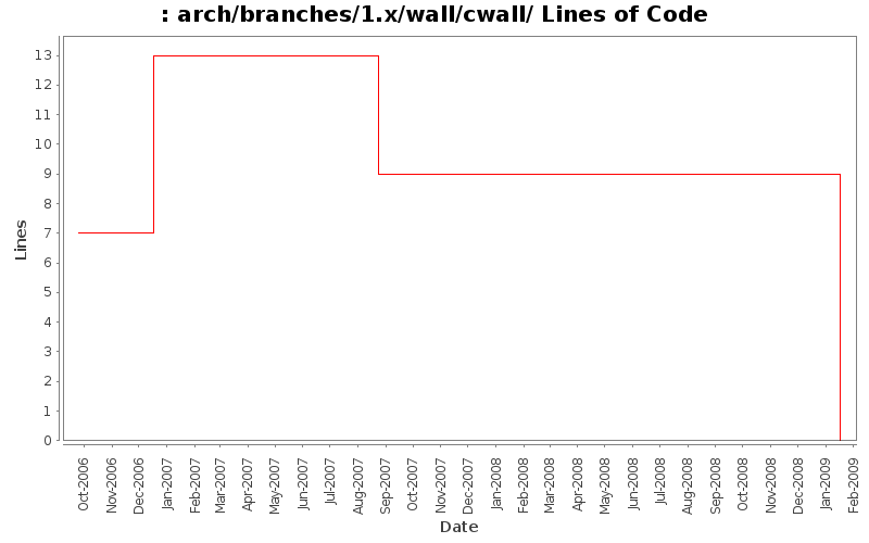 arch/branches/1.x/wall/cwall/ Lines of Code