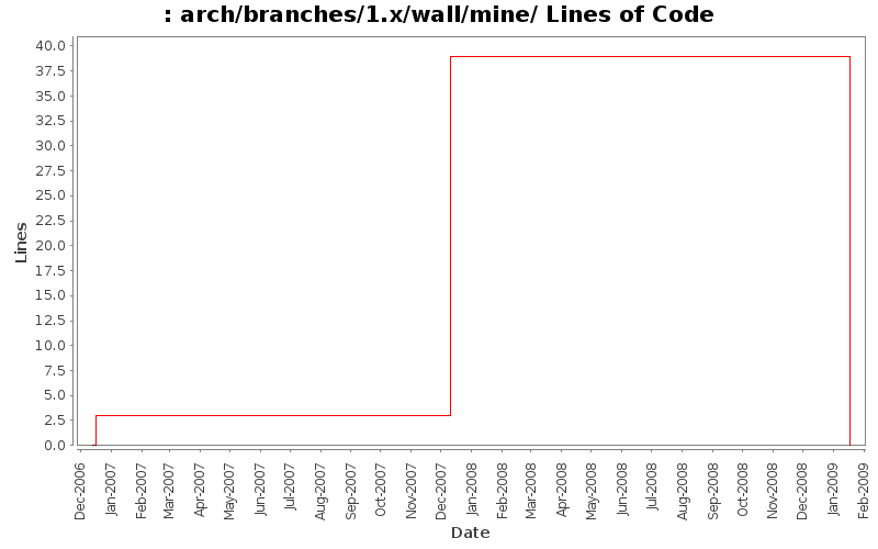 arch/branches/1.x/wall/mine/ Lines of Code