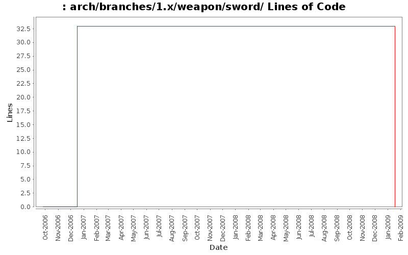 arch/branches/1.x/weapon/sword/ Lines of Code