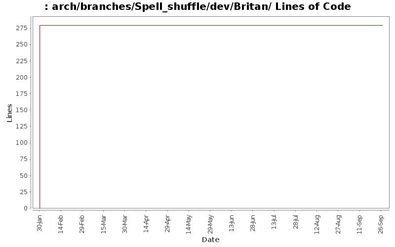 arch/branches/Spell_shuffle/dev/Britan/ Lines of Code