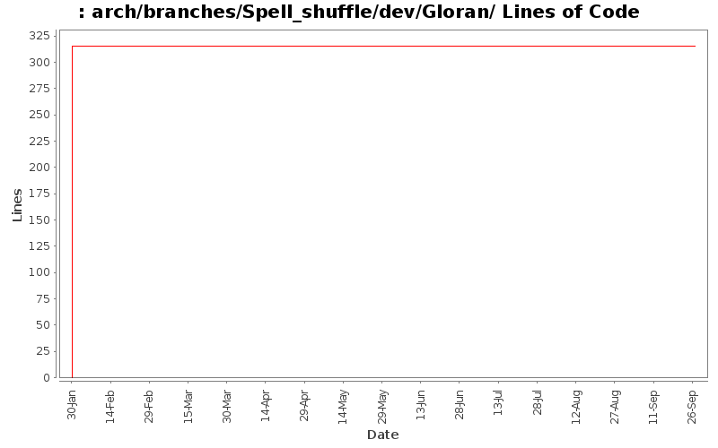 arch/branches/Spell_shuffle/dev/Gloran/ Lines of Code