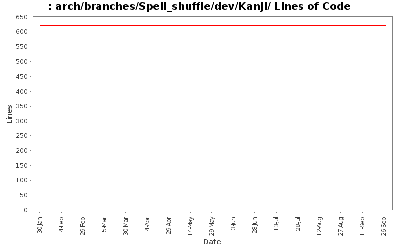 arch/branches/Spell_shuffle/dev/Kanji/ Lines of Code