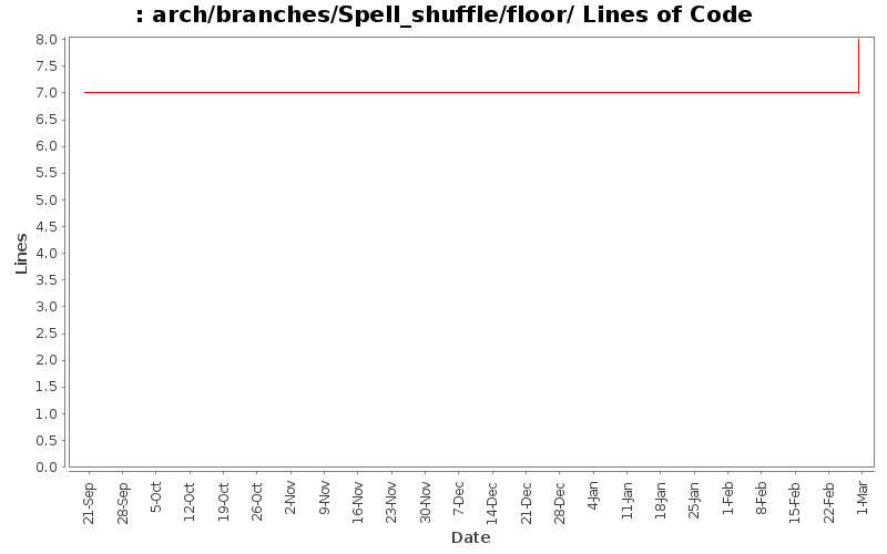 arch/branches/Spell_shuffle/floor/ Lines of Code