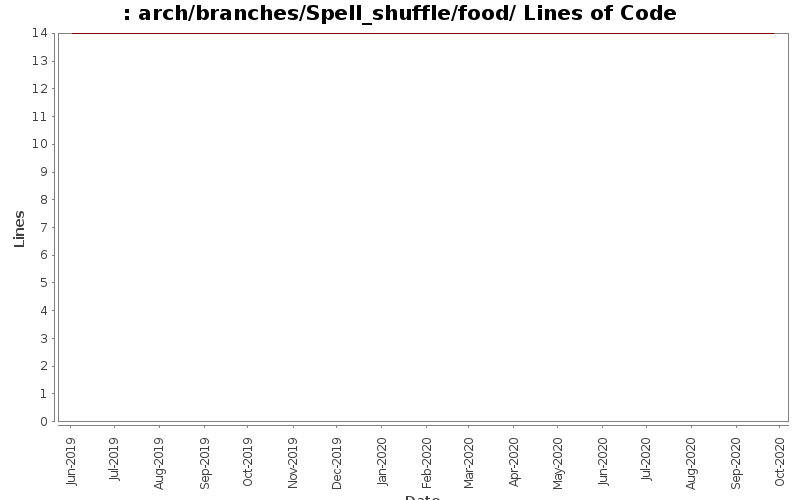 arch/branches/Spell_shuffle/food/ Lines of Code