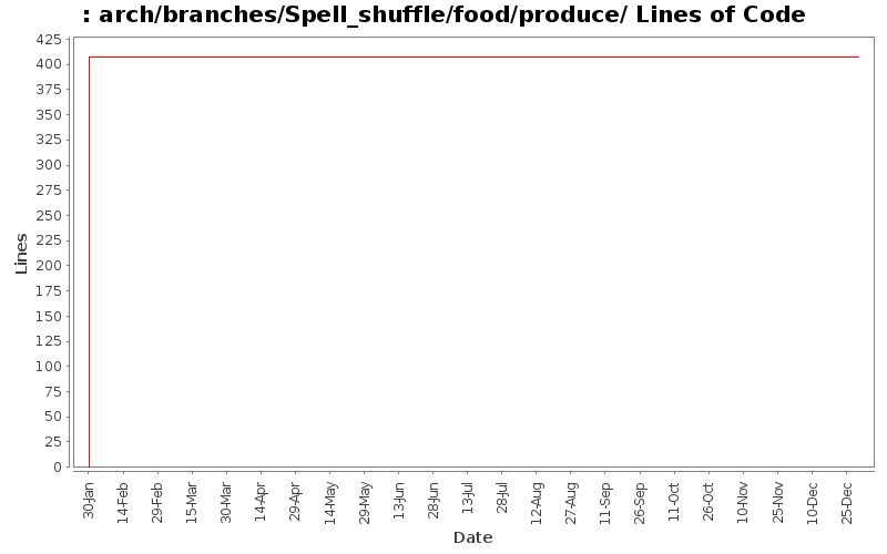 arch/branches/Spell_shuffle/food/produce/ Lines of Code