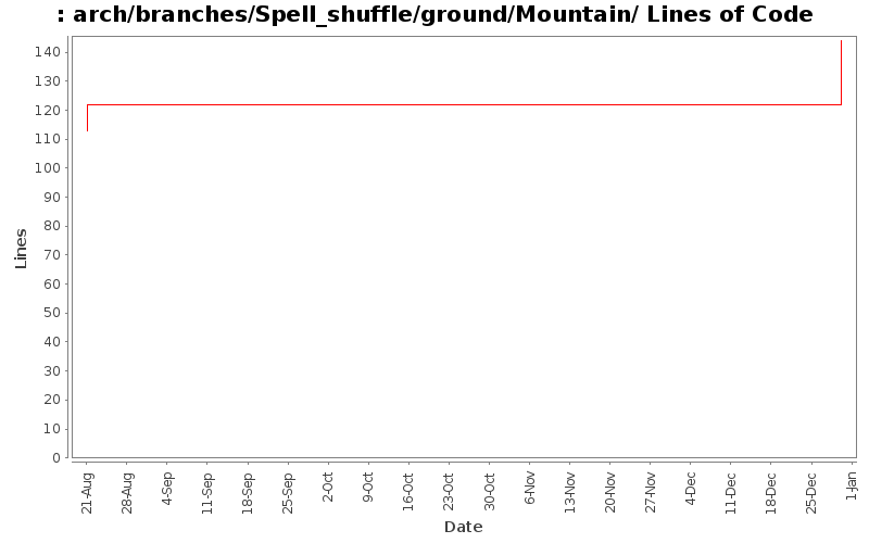 arch/branches/Spell_shuffle/ground/Mountain/ Lines of Code