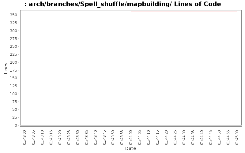 arch/branches/Spell_shuffle/mapbuilding/ Lines of Code