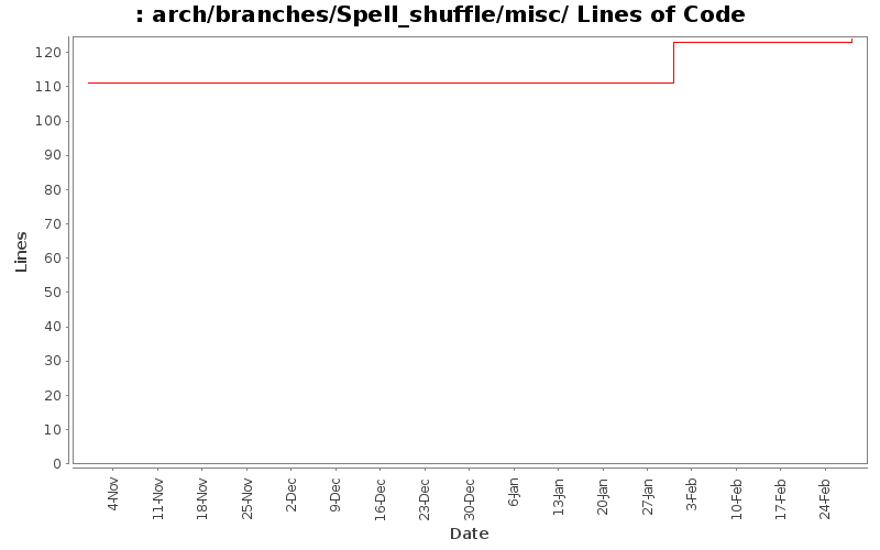 arch/branches/Spell_shuffle/misc/ Lines of Code