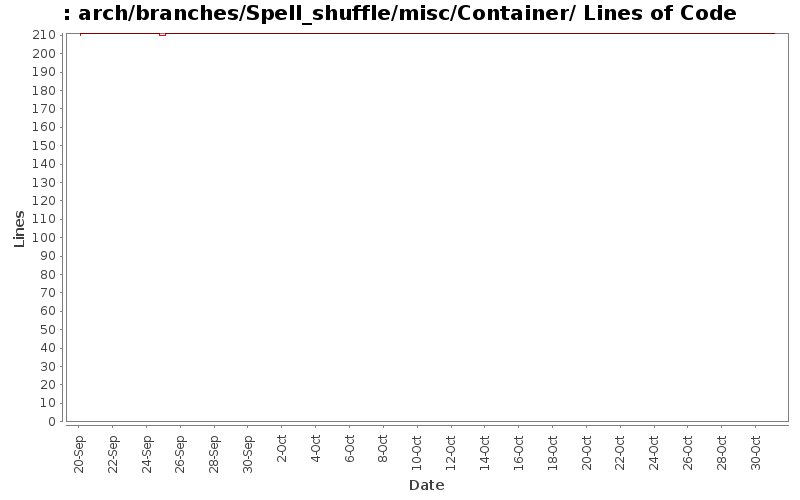 arch/branches/Spell_shuffle/misc/Container/ Lines of Code