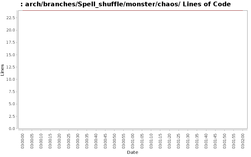 arch/branches/Spell_shuffle/monster/chaos/ Lines of Code
