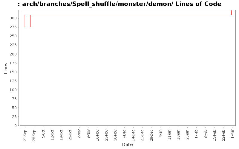 arch/branches/Spell_shuffle/monster/demon/ Lines of Code