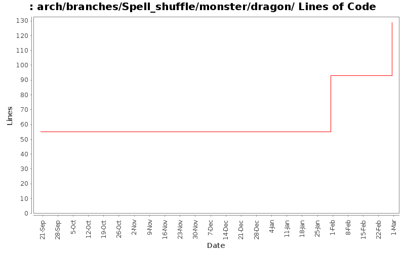 arch/branches/Spell_shuffle/monster/dragon/ Lines of Code