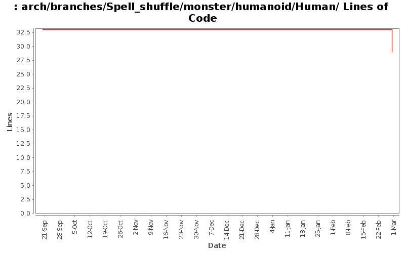 arch/branches/Spell_shuffle/monster/humanoid/Human/ Lines of Code