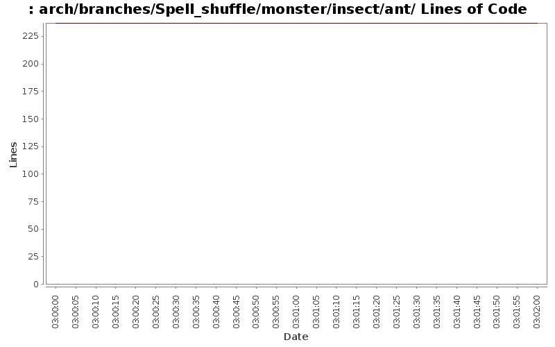 arch/branches/Spell_shuffle/monster/insect/ant/ Lines of Code