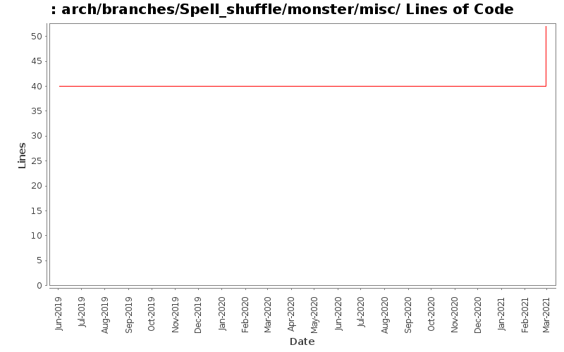 arch/branches/Spell_shuffle/monster/misc/ Lines of Code