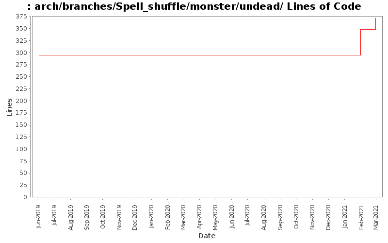 arch/branches/Spell_shuffle/monster/undead/ Lines of Code