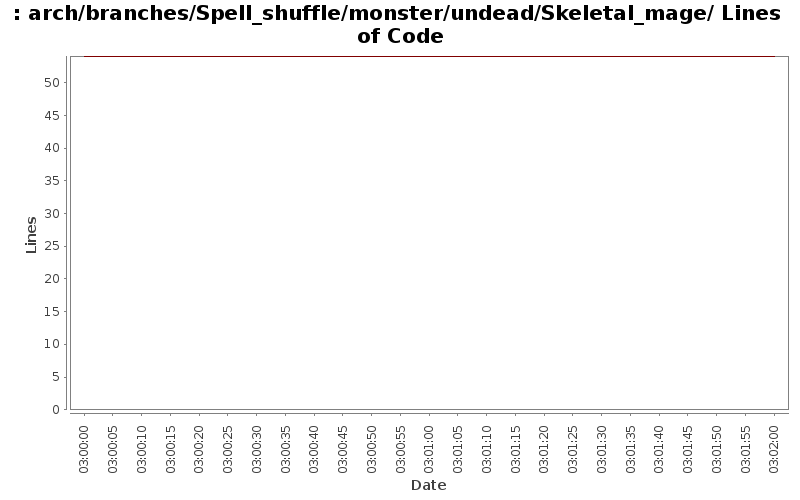 arch/branches/Spell_shuffle/monster/undead/Skeletal_mage/ Lines of Code