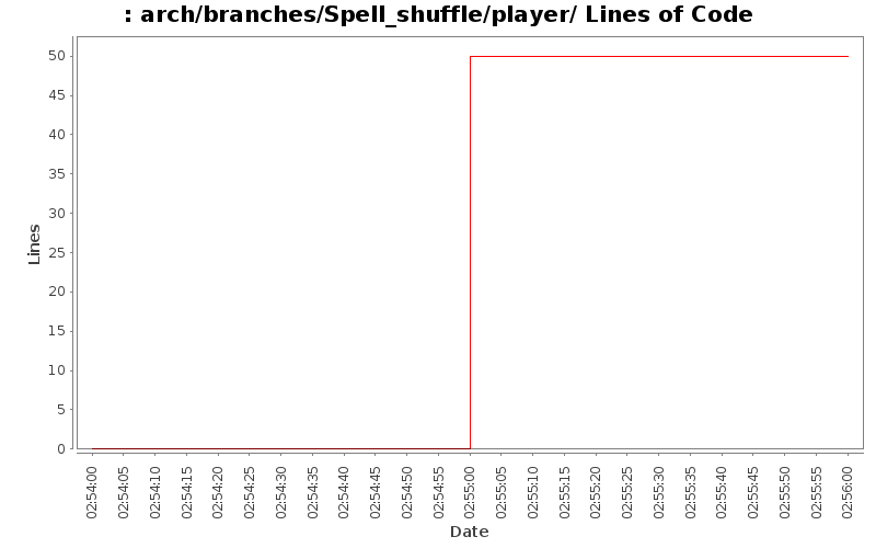 arch/branches/Spell_shuffle/player/ Lines of Code