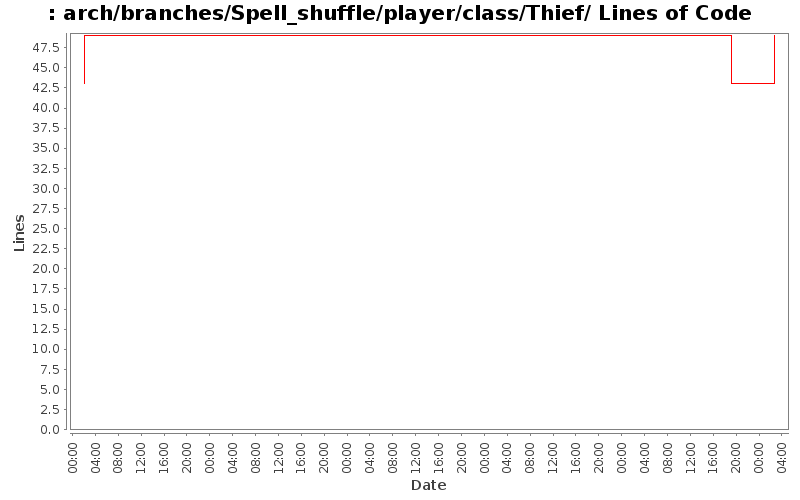 arch/branches/Spell_shuffle/player/class/Thief/ Lines of Code