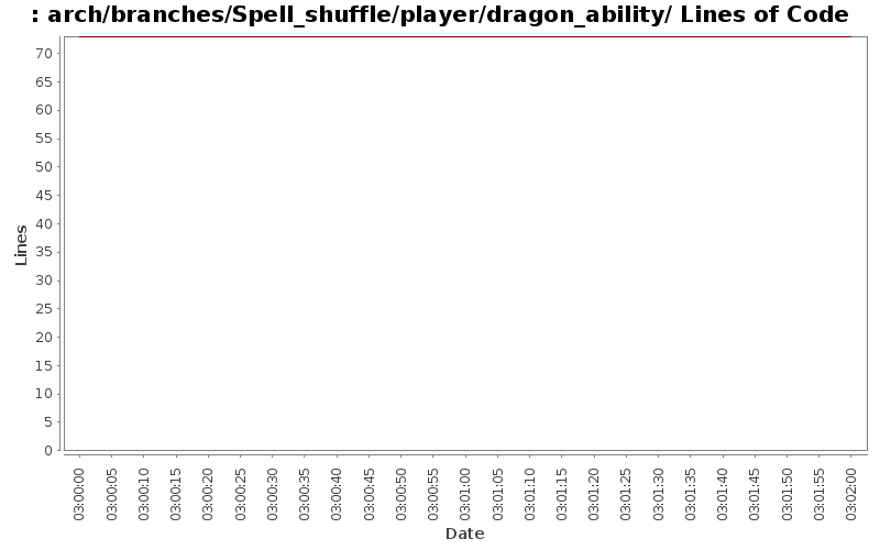 arch/branches/Spell_shuffle/player/dragon_ability/ Lines of Code