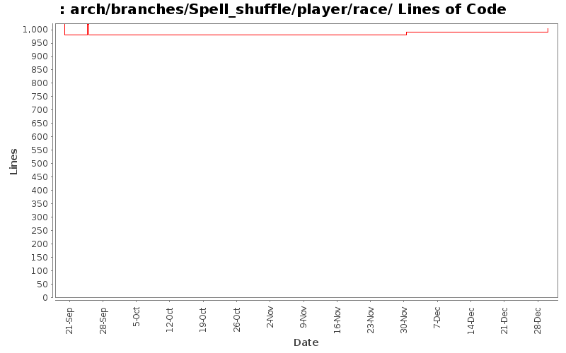 arch/branches/Spell_shuffle/player/race/ Lines of Code