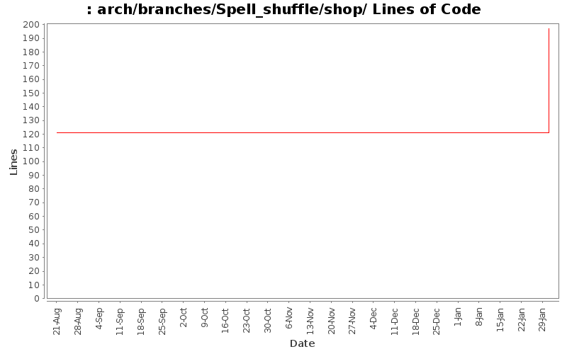 arch/branches/Spell_shuffle/shop/ Lines of Code