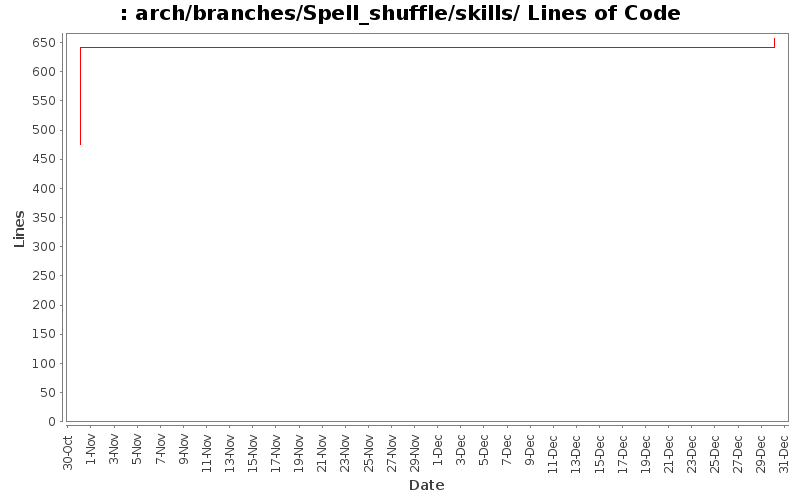 arch/branches/Spell_shuffle/skills/ Lines of Code