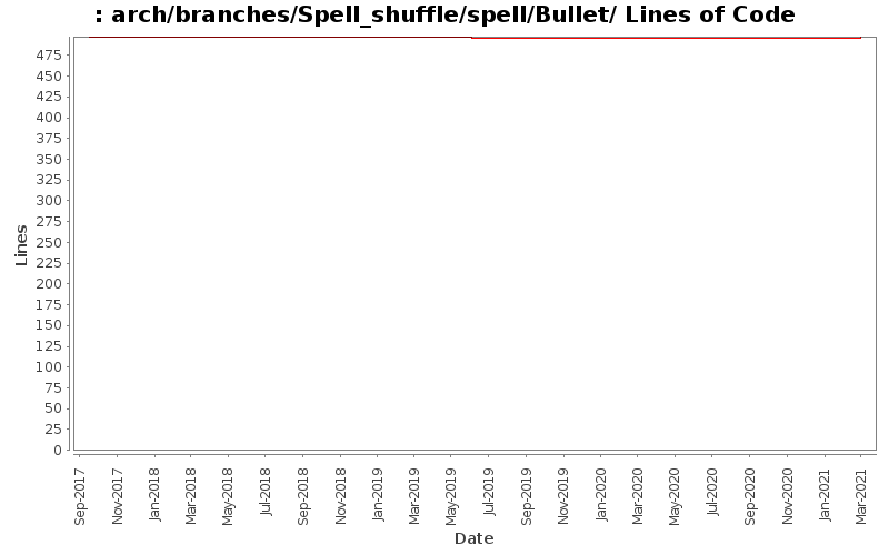 arch/branches/Spell_shuffle/spell/Bullet/ Lines of Code