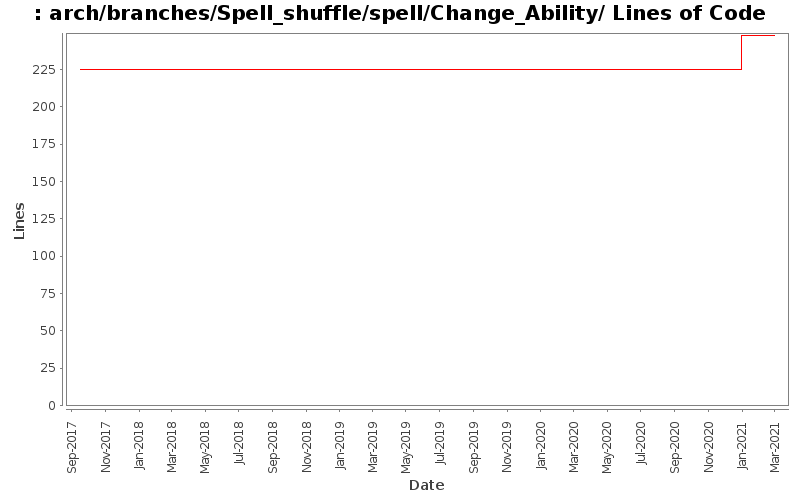 arch/branches/Spell_shuffle/spell/Change_Ability/ Lines of Code