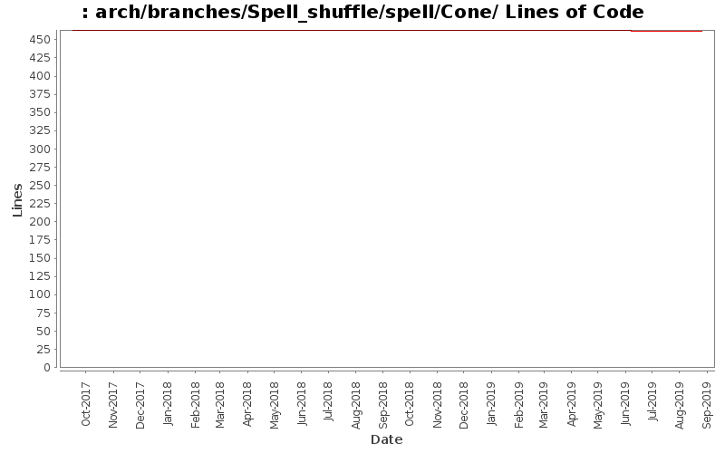 arch/branches/Spell_shuffle/spell/Cone/ Lines of Code