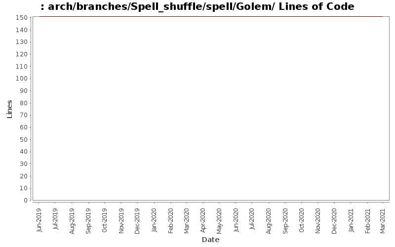 arch/branches/Spell_shuffle/spell/Golem/ Lines of Code