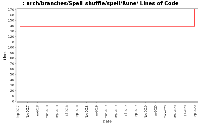 arch/branches/Spell_shuffle/spell/Rune/ Lines of Code