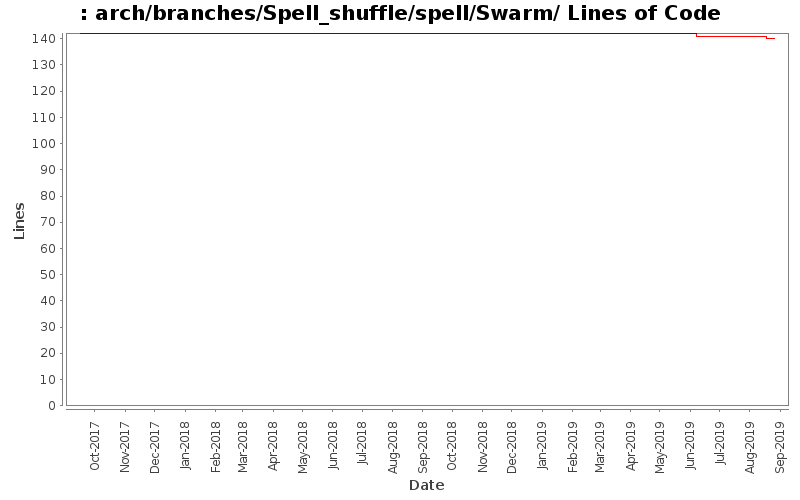arch/branches/Spell_shuffle/spell/Swarm/ Lines of Code