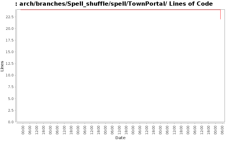 arch/branches/Spell_shuffle/spell/TownPortal/ Lines of Code