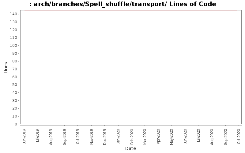 arch/branches/Spell_shuffle/transport/ Lines of Code