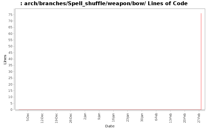 arch/branches/Spell_shuffle/weapon/bow/ Lines of Code