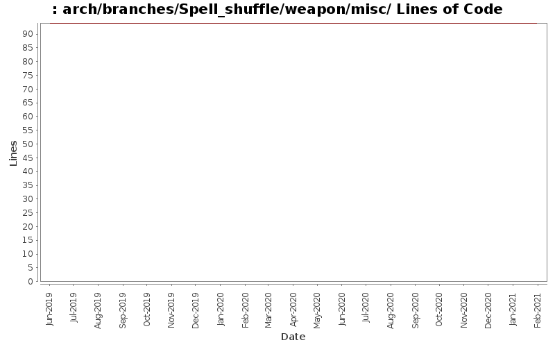arch/branches/Spell_shuffle/weapon/misc/ Lines of Code