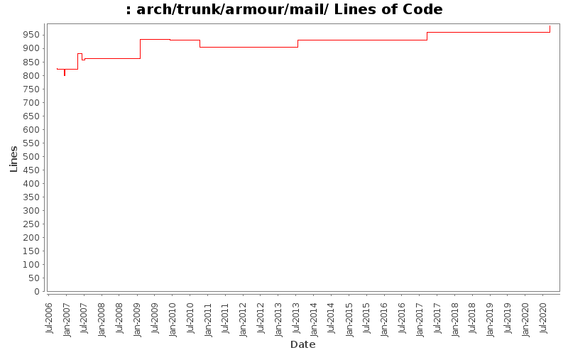 arch/trunk/armour/mail/ Lines of Code