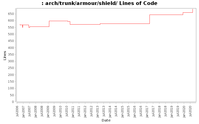 arch/trunk/armour/shield/ Lines of Code