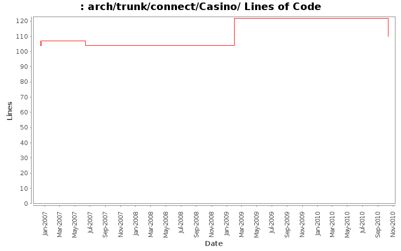 arch/trunk/connect/Casino/ Lines of Code