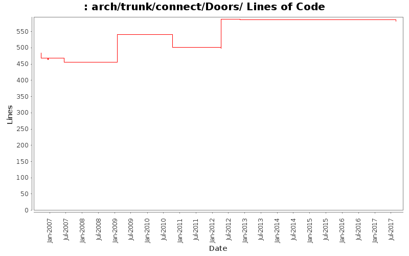 arch/trunk/connect/Doors/ Lines of Code